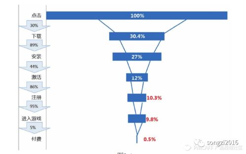 理性做產品 數據、漏斗、地圖與路徑的指引之道